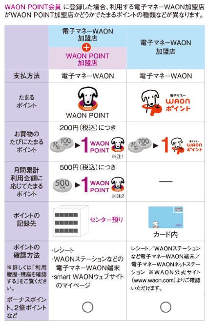 電子マネーWAONでのWAON POINTの貯まり方