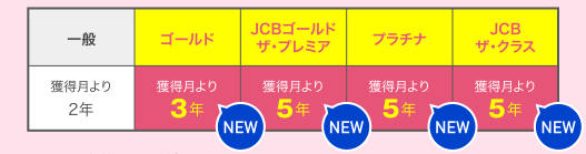 Oki Dokiポイントの有効期限
