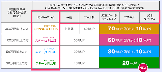 Oki Dokiポイントのランクアップ制度