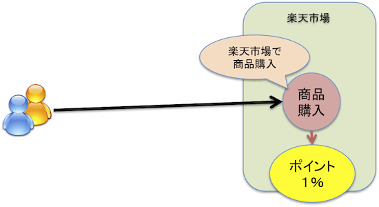 通販サイトをそのまま利用する場合