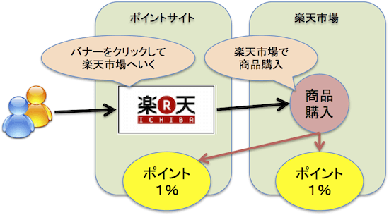 ポイントサイトを経由して買い物するとポイント二重取り