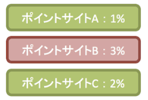 ポイントサイト毎に還元率は異なる