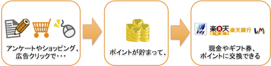 ポイントサイトとは?