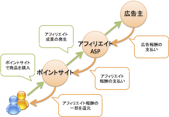 ポイントサイトの仕組み