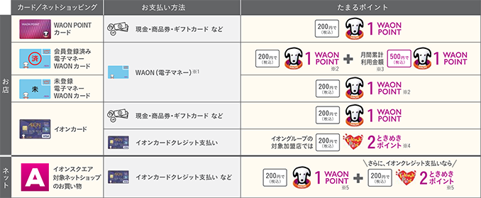 スマートワオンに登録できるカード
