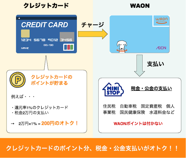 WAONとクレジットカードチャージで税金の支払いが安くなる仕組み