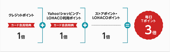 ヤフーカードでYahoo!ショッピング・LOHACOでポイント3倍