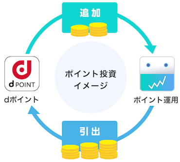 dポイント投資