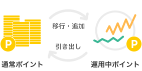 ポイント運用 by 楽天PointClub