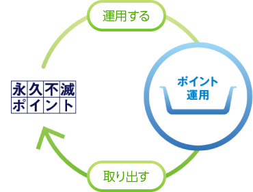 永久不滅ポイント運用サービス