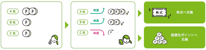 ポイント投資サービス「StockPoint(ストックポイント)」