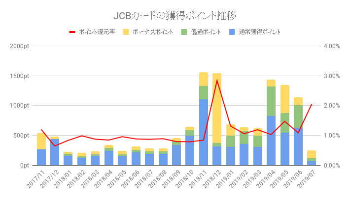 JCBカードのポイント獲得数と還元率推移